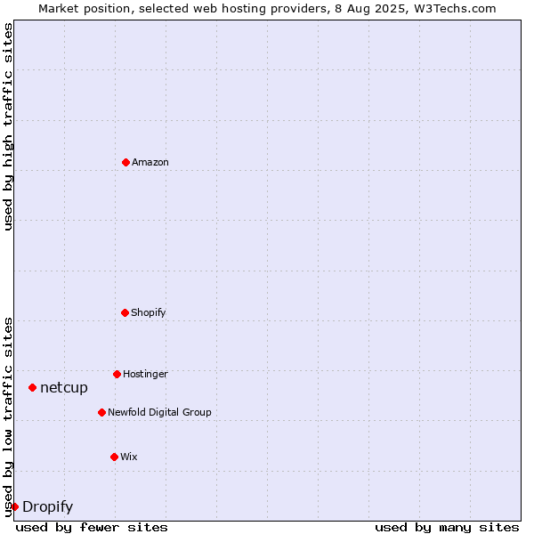 Market position of netcup vs. Dropify
