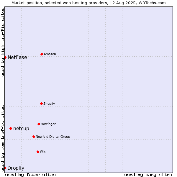 Market position of netcup vs. NetEase vs. Dropify
