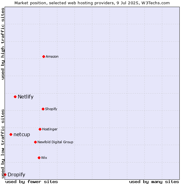 Market position of Netlify vs. netcup vs. Dropify