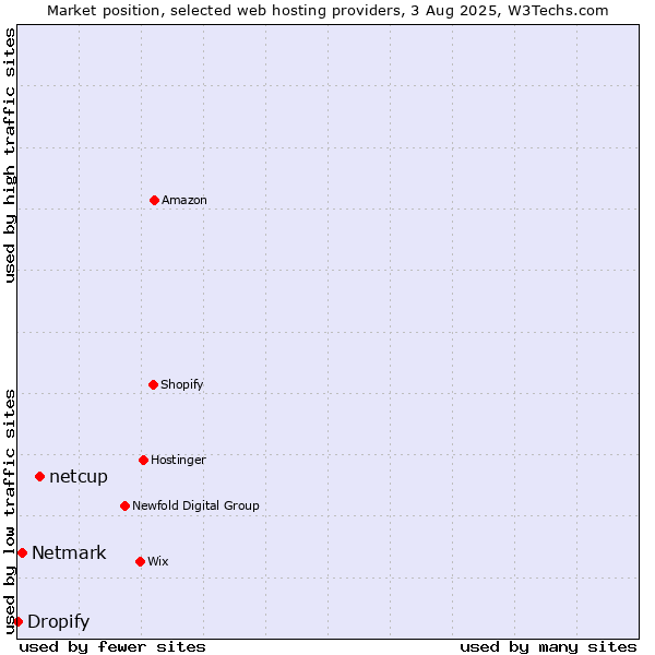 Market position of netcup vs. Netmark vs. Dropify