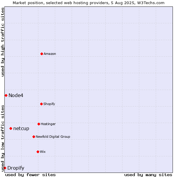 Market position of netcup vs. Node4 vs. Dropify
