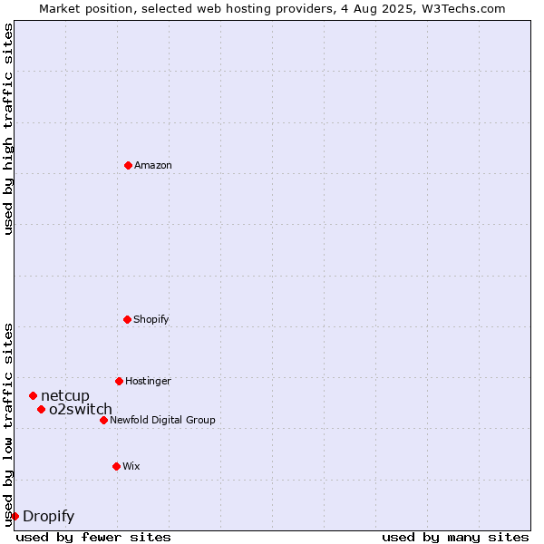 Market position of o2switch vs. netcup vs. Dropify