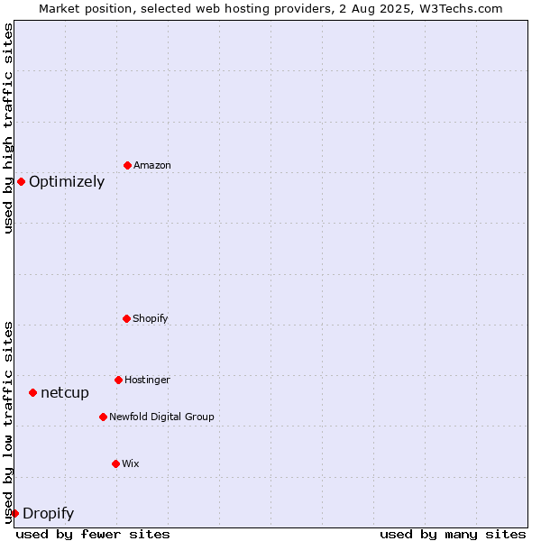 Market position of netcup vs. Optimizely vs. Dropify
