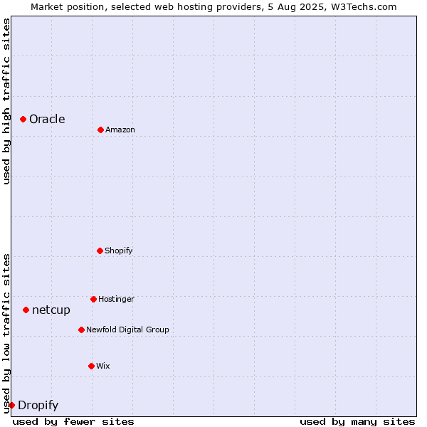 Market position of netcup vs. Oracle vs. Dropify