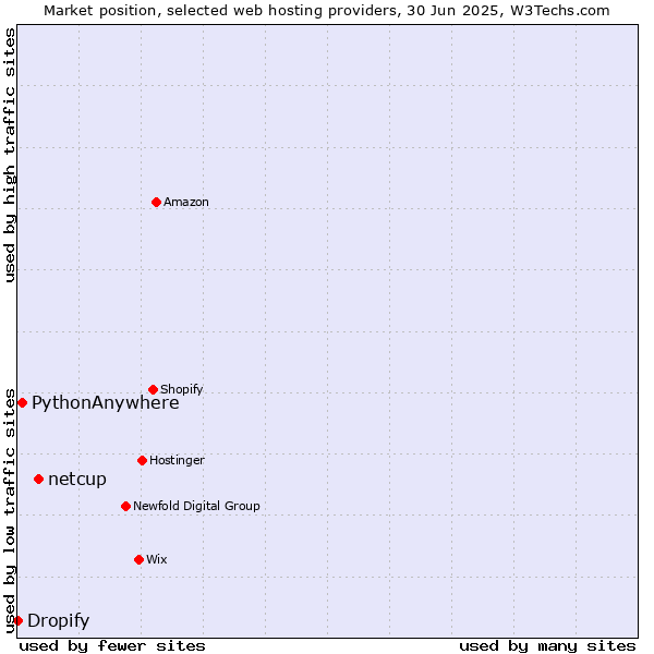 Market position of netcup vs. PythonAnywhere vs. Dropify