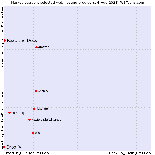Market position of netcup vs. Read the Docs vs. Dropify