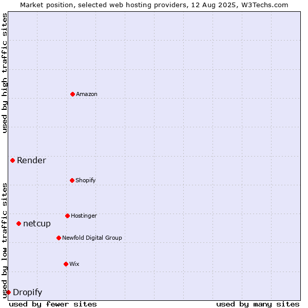 Market position of netcup vs. Render vs. Dropify