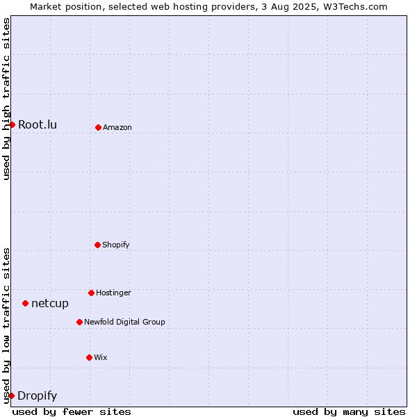 Market position of netcup vs. Root.lu vs. Dropify