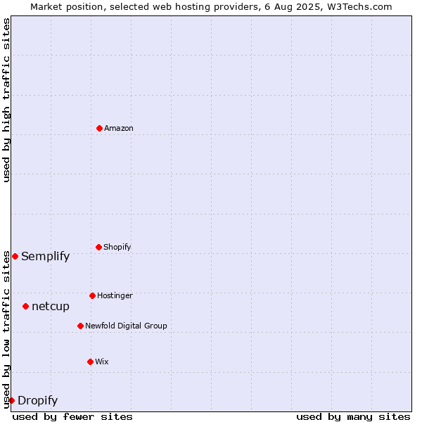 Market position of netcup vs. Semplify vs. Dropify