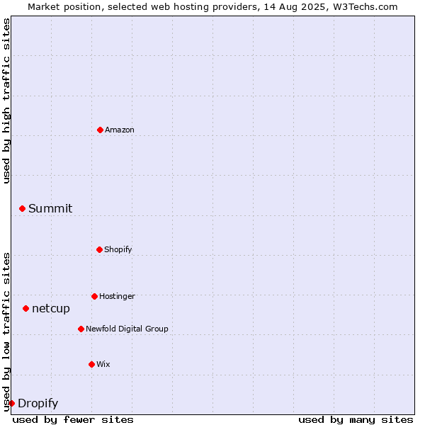 Market position of netcup vs. Summit vs. Dropify
