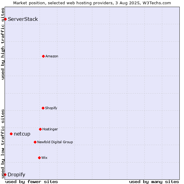 Market position of netcup vs. ServerStack vs. Dropify