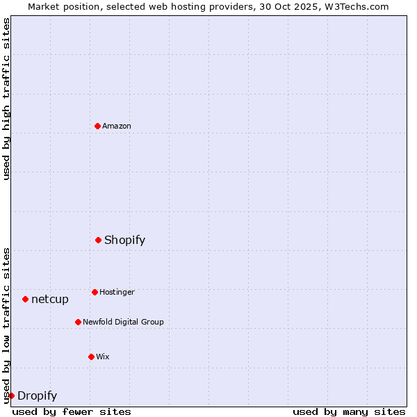 Market position of Shopify vs. netcup vs. Dropify