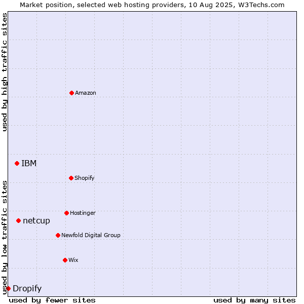 Market position of netcup vs. IBM vs. Dropify