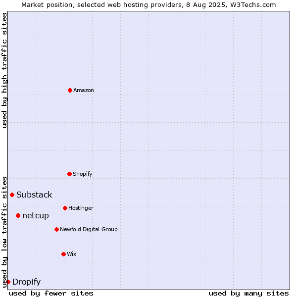 Market position of netcup vs. Substack vs. Dropify