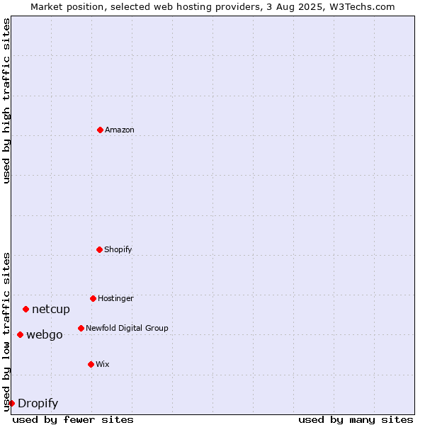 Market position of netcup vs. webgo vs. Dropify