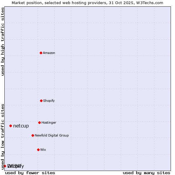 Market position of netcup vs. Dropify vs. WEBii