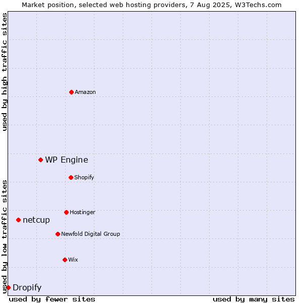 Market position of WP Engine vs. netcup vs. Dropify