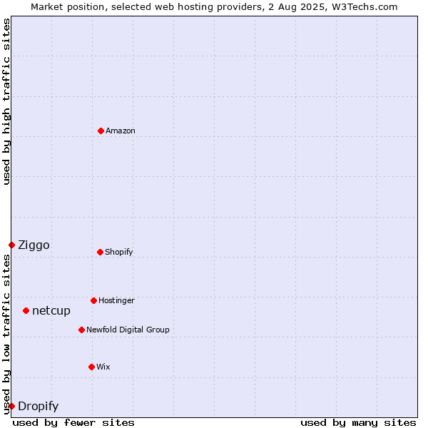 Market position of netcup vs. Ziggo vs. Dropify