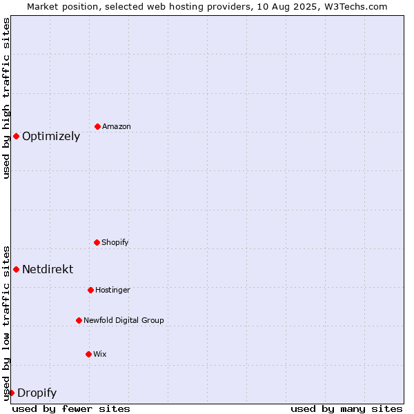 Market position of Optimizely vs. Netdirekt vs. Dropify