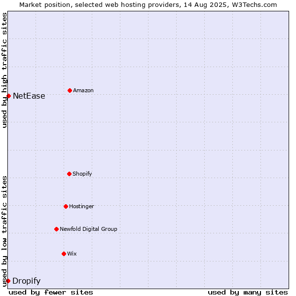 Market position of NetEase vs. Dropify