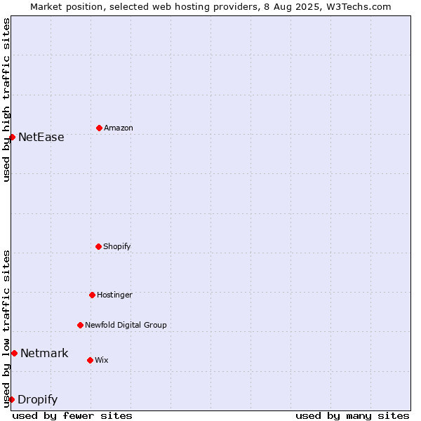 Market position of Netmark vs. NetEase vs. Dropify
