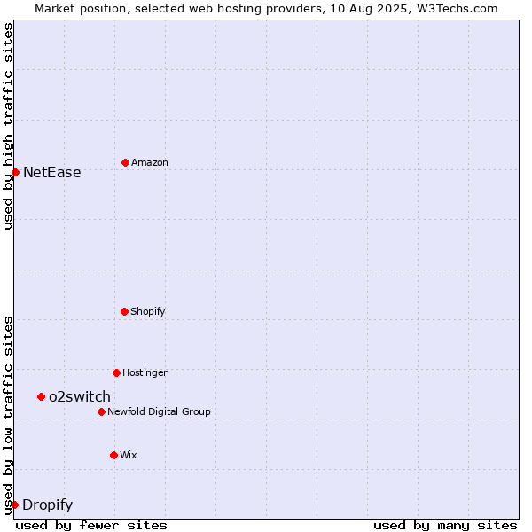 Market position of o2switch vs. NetEase vs. Dropify