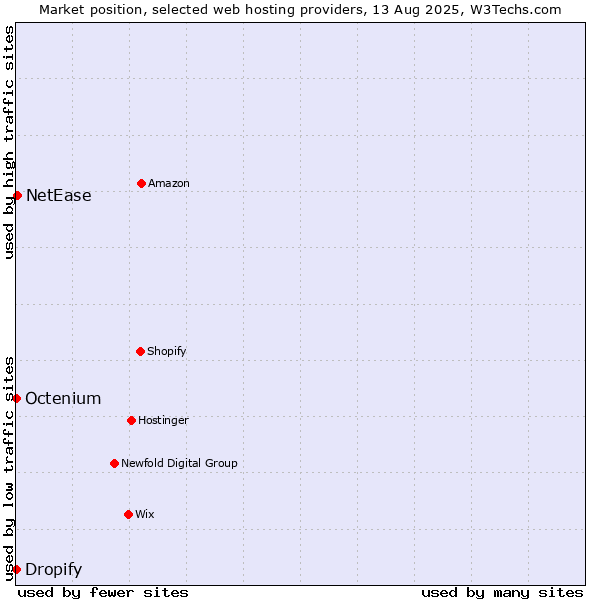 Market position of NetEase vs. Dropify vs. Octenium