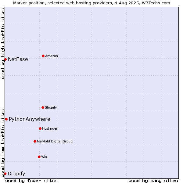 Market position of PythonAnywhere vs. NetEase vs. Dropify