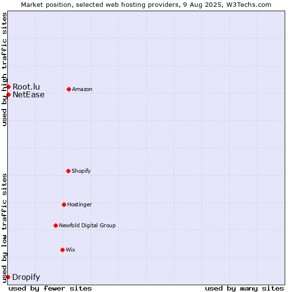 Market position of NetEase vs. Root.lu vs. Dropify