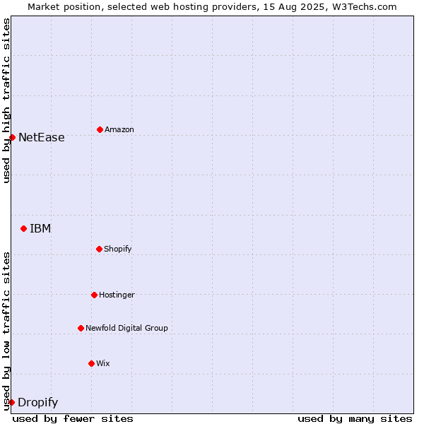 Market position of IBM vs. NetEase vs. Dropify