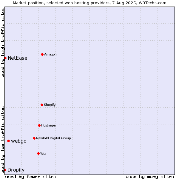 Market position of webgo vs. NetEase vs. Dropify