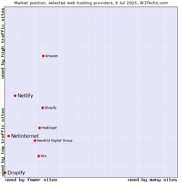 Market position of Netlify vs. Netinternet vs. Dropify