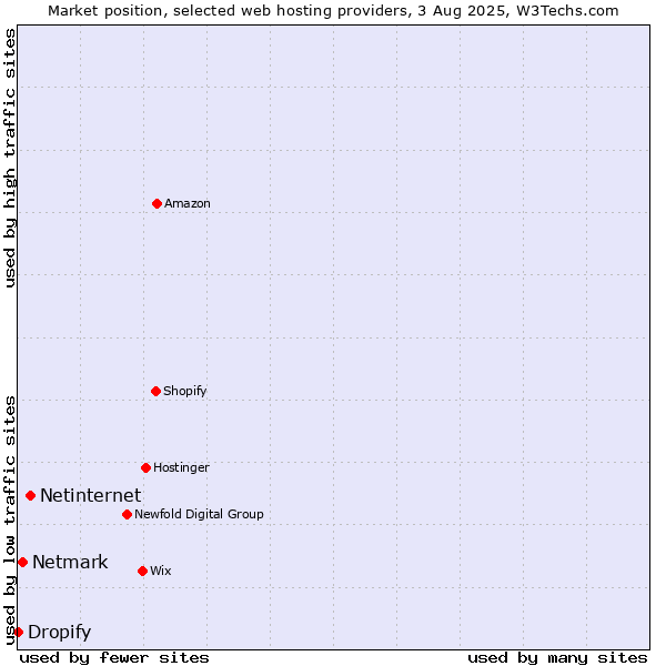 Market position of Netinternet vs. Netmark vs. Dropify