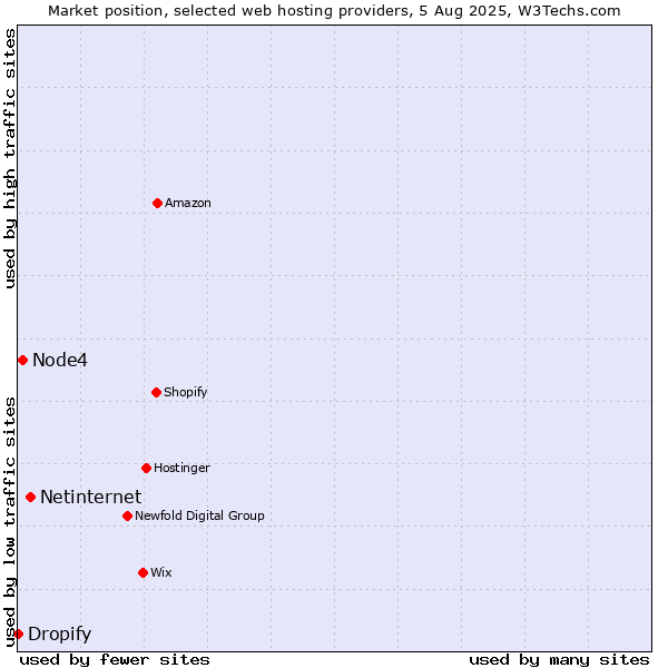 Market position of Netinternet vs. Node4 vs. Dropify