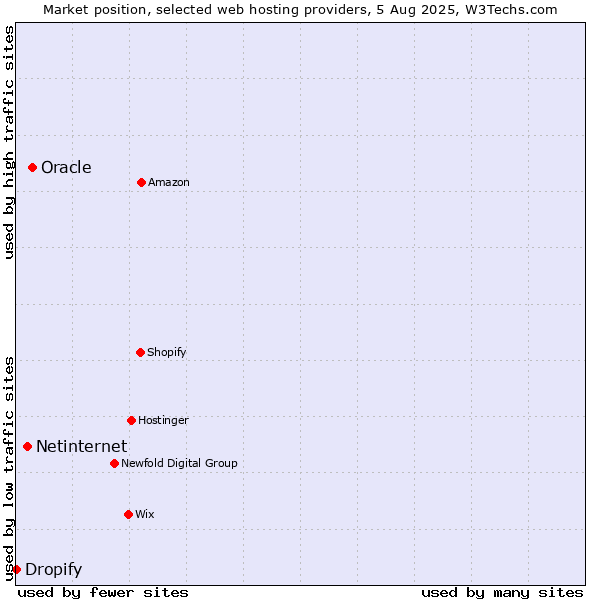 Market position of Oracle vs. Netinternet vs. Dropify