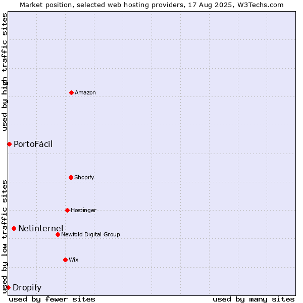 Market position of Netinternet vs. PortoFácil vs. Dropify