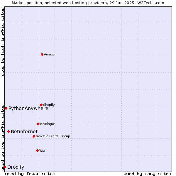 Market position of Netinternet vs. PythonAnywhere vs. Dropify
