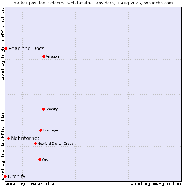 Market position of Netinternet vs. Read the Docs vs. Dropify