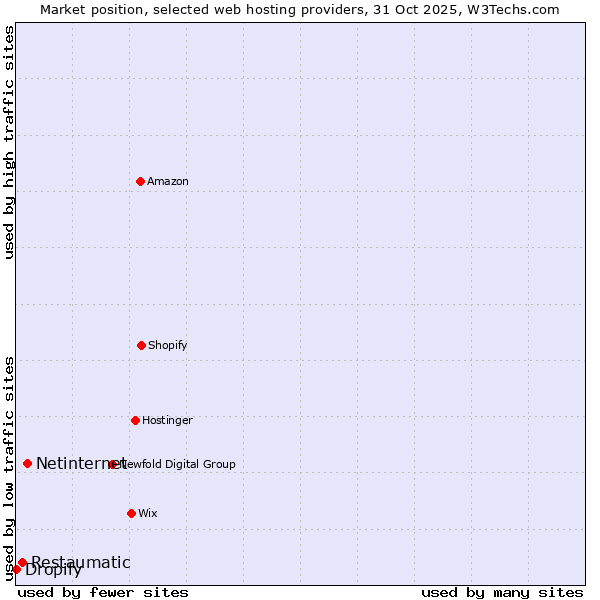 Market position of Netinternet vs. Restaumatic vs. Dropify