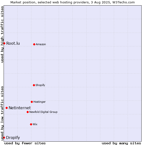 Market position of Netinternet vs. Root.lu vs. Dropify