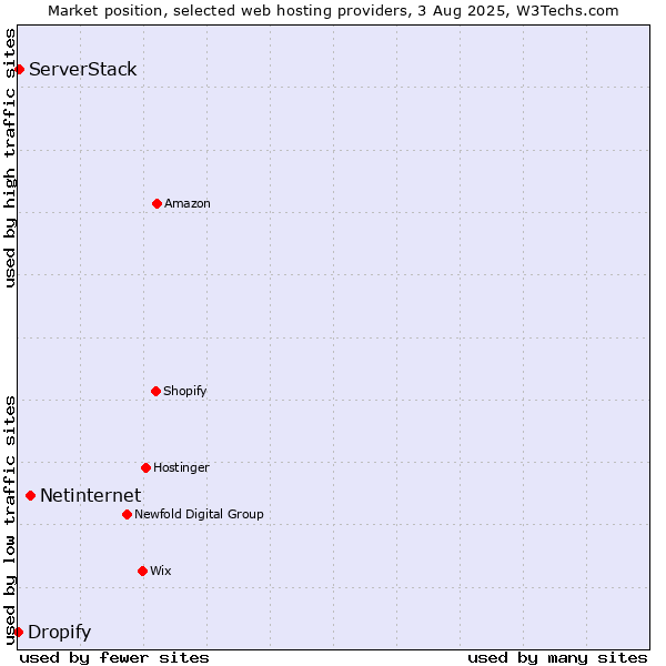 Market position of Netinternet vs. ServerStack vs. Dropify