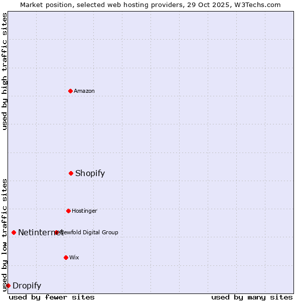 Market position of Shopify vs. Netinternet vs. Dropify