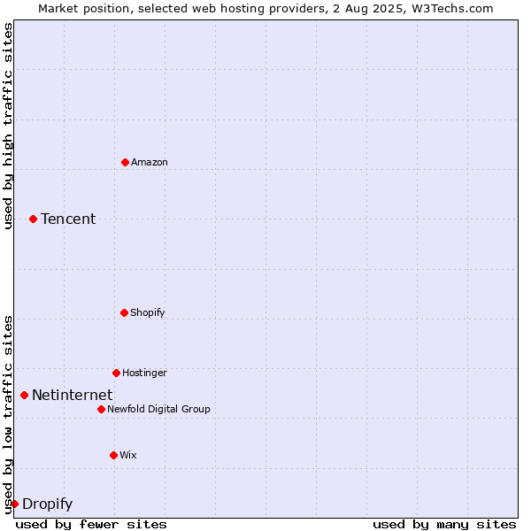 Market position of Tencent vs. Netinternet vs. Dropify