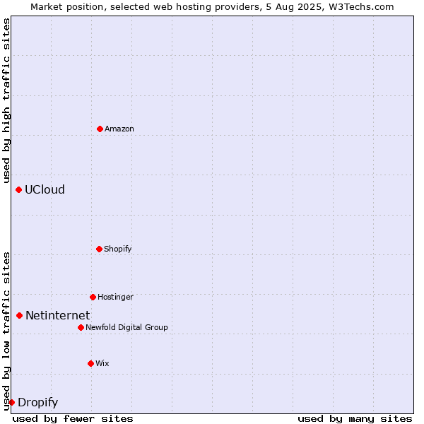 Market position of Netinternet vs. UCloud vs. Dropify