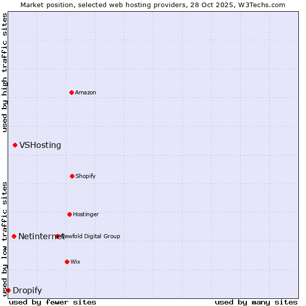 Market position of VSHosting vs. Netinternet vs. Dropify