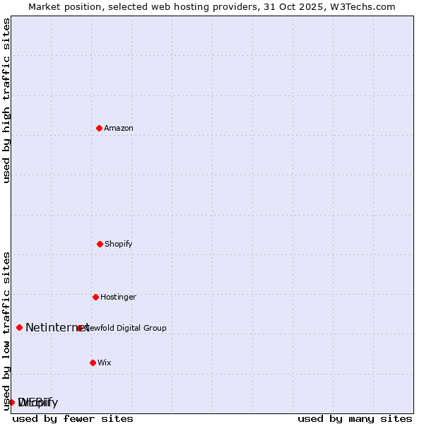 Market position of Netinternet vs. Dropify vs. WEBii