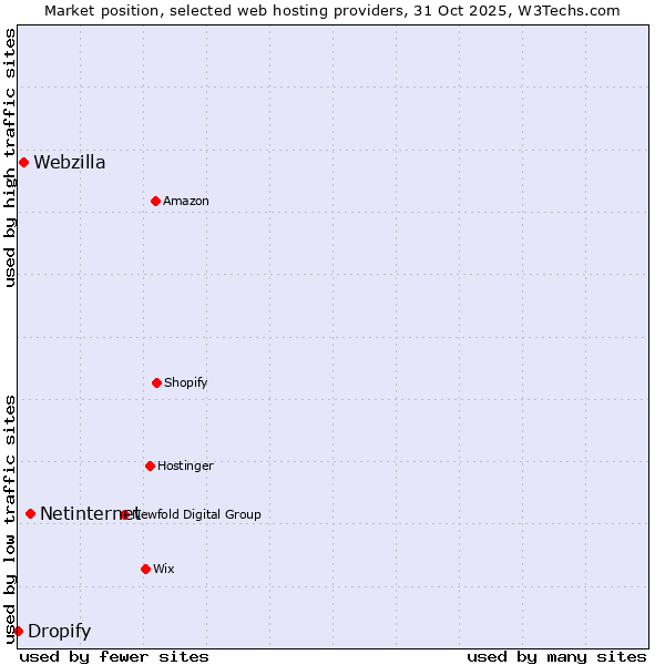 Market position of Netinternet vs. Webzilla vs. Dropify