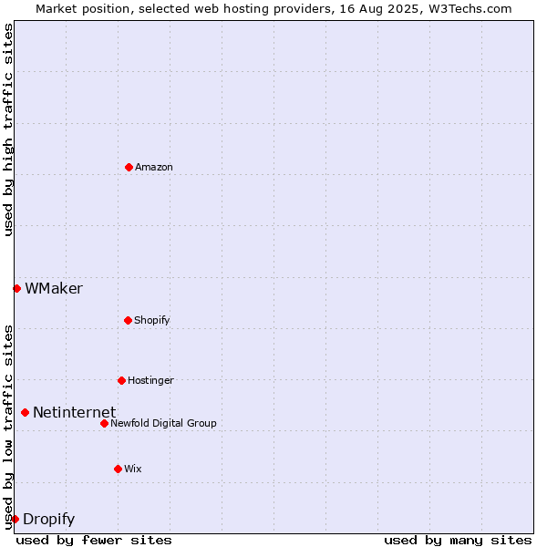 Market position of Netinternet vs. WMaker vs. Dropify