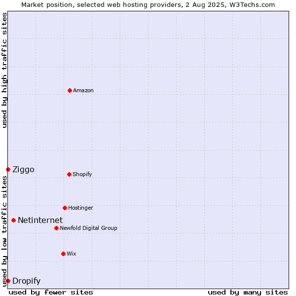 Market position of Netinternet vs. Ziggo vs. Dropify