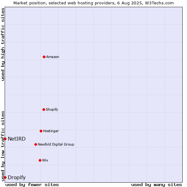 Market position of Dropify vs. NetIRD